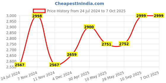 firstcry.com 1st Step Jet Baby Stroller Pram with 5 Point Safety Harness and Adjustable Handles 1st step Price History Graph from 24 Jul 2024 to 6 Oct 2025