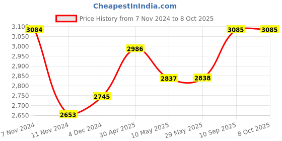 firstcry.com 1st Step Jet Baby Stroller Pram with 5 Point Safety Harness and Adjustable Handles 1st step Price History Graph from 7 Nov 2024 to 8 Oct 2025