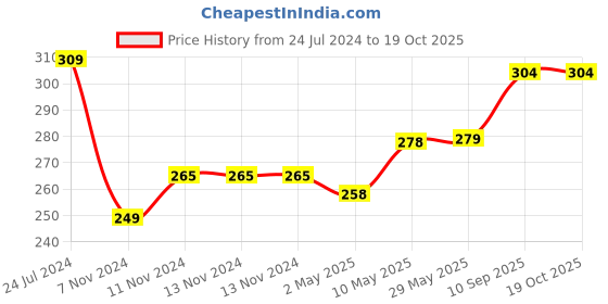 firstcry.com 1st Step Microwave Friendly Feeding Bowl With Spoon- Blue 1st step Price History Graph from 24 Jul 2024 to 18 Oct 2025