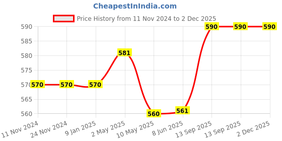 firstcry.com 1st Step Muslin Swaddle Pack of 2- White 1st step Price History Graph from 11 Nov 2024 to 2 Dec 2025
