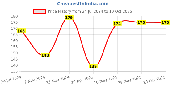 firstcry.com 1st Step Nail Clipper with Magnifying Glass - Blue 1st step Price History Graph from 24 Jul 2024 to 10 Oct 2025