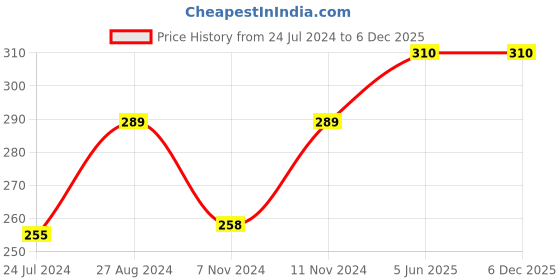 firstcry.com 1st Step Non Spill BPA Free Slicone Squeezy Food Feeder - Pink 1st step Price History Graph from 24 Jul 2024 to 6 Dec 2025