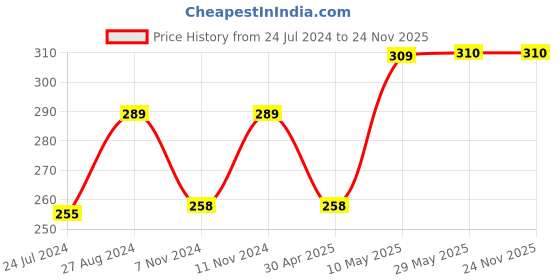 firstcry.com 1st Step Non Spill BPA Free Soft Silicone Squeezy Food Feeder - Blue 1st step Price History Graph from 24 Jul 2024 to 23 Nov 2025
