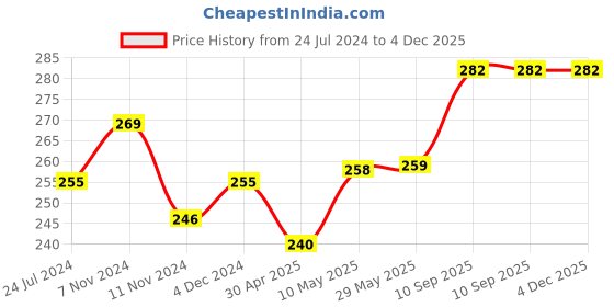 firstcry.com 1st Step Non Spill Silicone Soft Squeeze Food Feeder - Pink 1st step Price History Graph from 24 Jul 2024 to 4 Dec 2025