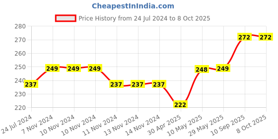 firstcry.com 1st Step Polypropylene Soft Straw Sipper With Twin Handles For Easy Grip Orange - 360 ml 1st step Price History Graph from 24 Jul 2024 to 7 Oct 2025