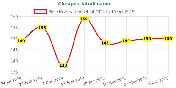 firstcry.com 1st Step Powder Box With Puff - Blue 1st step Price History Graph from 24 Jul 2024 to 15 Oct 2025