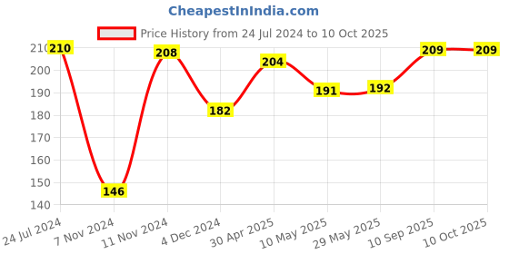 firstcry.com 1st Step Refill Powder Puff With Container - Pink 1st step Price History Graph from 24 Jul 2024 to 9 Oct 2025