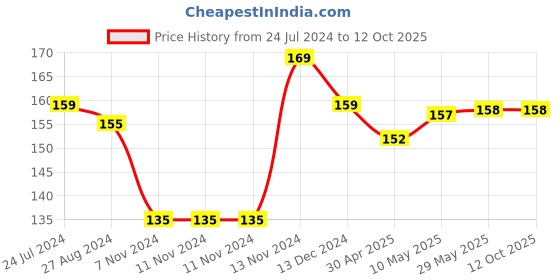 firstcry.com 1st Step Silicone Finger Brush With Drying Rack - Blue 1st step Price History Graph from 24 Jul 2024 to 11 Oct 2025