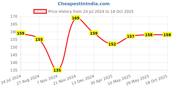 firstcry.com 1st Step Silicone Finger Brush With Drying Rack - Pink 1st step Price History Graph from 24 Jul 2024 to 18 Oct 2025