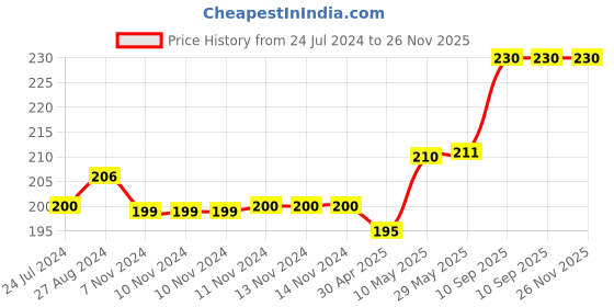 firstcry.com 1st Step Silicone Fruit Sack - Blue 1st step Price History Graph from 24 Jul 2024 to 25 Nov 2025