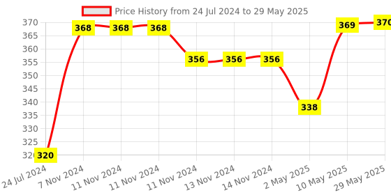 firstcry.com 1st Step Size Adjustable Reusable Diaper With Diaper Liner Wheels Print - Red 1st step Price History Graph from 24 Jul 2024 to 29 May 2025