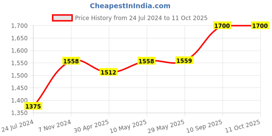 firstcry.com 1st Step Smart And Multi-Functional Diaper Bag Backpack Diaper Bag (Blue) 1st step Price History Graph from 24 Jul 2024 to 10 Oct 2025