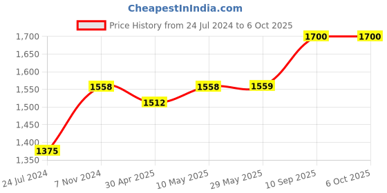 firstcry.com 1st Step Smart And Multi-Functional Diaper Bag Backpack Diaper Bag (Grey) 1st step Price History Graph from 24 Jul 2024 to 6 Oct 2025