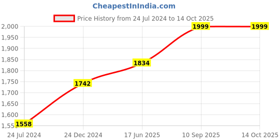 firstcry.com 1st Step Smart And Multi-Functional Diaper Bag Backpack Diaper Bag (Purple) 1st step Price History Graph from 24 Jul 2024 to 13 Oct 2025