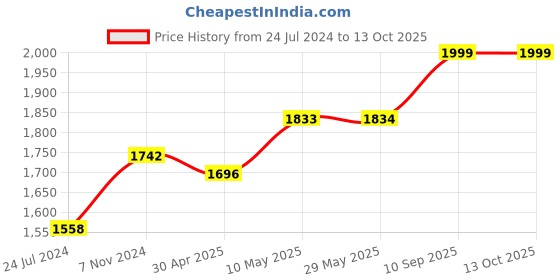 firstcry.com 1st Step Smart And Multi-Functional Diaper Bag Backpack Diaper Bag (Yellow, Black) 1st step Price History Graph from 24 Jul 2024 to 12 Oct 2025