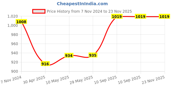 firstcry.com 1st Step Smart And Multi-Functional Diaper Bag Diaper Bag (Pink) 1st step Price History Graph from 7 Nov 2024 to 23 Nov 2025