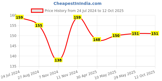 firstcry.com 1st Step Soft Powder Puff With Case - Pink White 1st step Price History Graph from 24 Jul 2024 to 12 Oct 2025