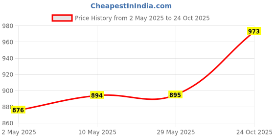 firstcry.com 1st Step Thick New Born Baby Bedding Mattress/Gadda bed Set for Babies with 2 Side Bolster & Head Pillow 1st step Price History Graph from 2 May 2025 to 24 Oct 2025