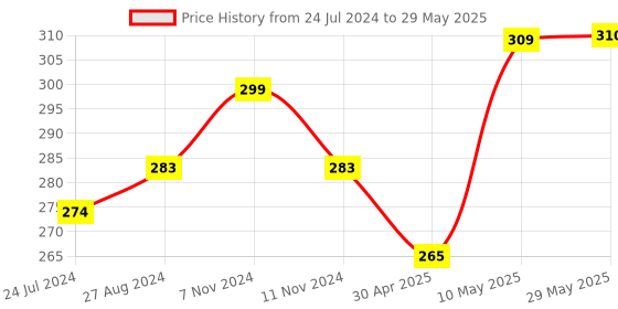 firstcry.com 1st Step Tritan Non Spill Interchangeable Sipper Cup with Soft Silicon Spout and Straw White - 220 ml 1st step Price History Graph from 24 Jul 2024 to 29 May 2025