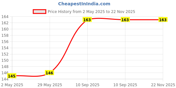 firstcry.com 1ST STEP Trucks Friction Powered Toy - Yellow 1st step Price History Graph from 2 May 2025 to 22 Nov 2025