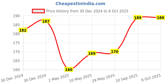 firstcry.com 1ST STEP Turtle Friction Powered Toy - Red 1st step Price History Graph from 30 Dec 2024 to 5 Oct 2025