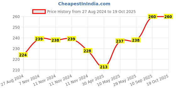 firstcry.com 1st Step Twin Handle Interchangeable  Sipper Cup Blue - 150 ml 1st step Price History Graph from 27 Aug 2024 to 19 Oct 2025