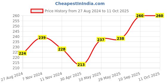 firstcry.com 1st Step Twin Handle Interchangeable Sipper Cup Pink - 150 ml 1st step Price History Graph from 27 Aug 2024 to 11 Oct 2025