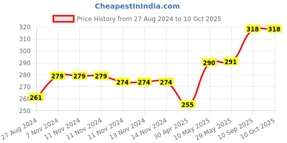 firstcry.com 1st Step Twin Handle  Sipper Cup With Flip Lid Pink - 220 ml 1st step Price History Graph from 27 Aug 2024 to 9 Oct 2025