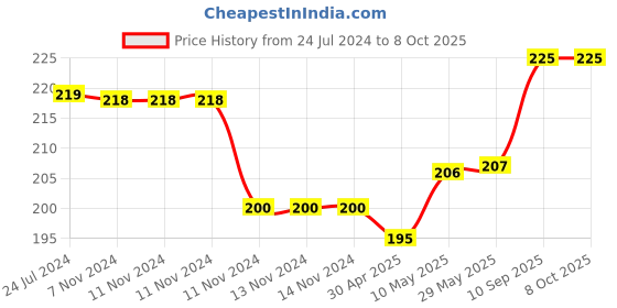 firstcry.com 1st Step Twin Handle Sipper Cup With Straw Blue - 360 ml 1st step Price History Graph from 24 Jul 2024 to 8 Oct 2025