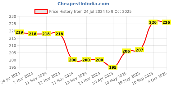 firstcry.com 1st Step Twin Handle Sipper Cup With Straw Pink - 360 ml 1st step Price History Graph from 24 Jul 2024 to 9 Oct 2025