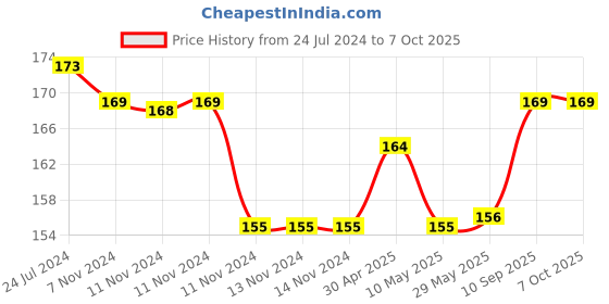 firstcry.com 1st Step Twin Handle Spout Sipper Green - 250 ml 1st step Price History Graph from 24 Jul 2024 to 7 Oct 2025