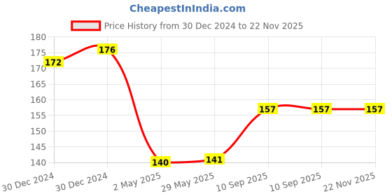 firstcry.com 1ST STEP Veggies Friction Powered Toy - Green 1st step Price History Graph from 30 Dec 2024 to 22 Nov 2025