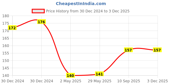 firstcry.com 1ST STEP Veggies Friction Powered Toy - Orange 1st step Price History Graph from 30 Dec 2024 to 3 Dec 2025