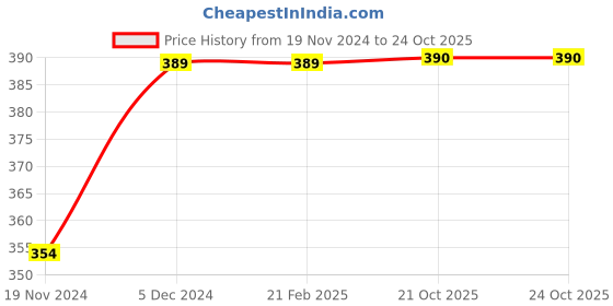 firstcry.com 1st Step Washable and 100% Cotton Nappies (White, Small) 1st step Price History Graph from 19 Nov 2024 to 24 Oct 2025