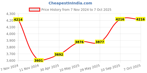 firstcry.com 1st Step Yoyo Baby Stroller With 5 Point Safety Harness And Reversible Handlebar - Green 1st step Price History Graph from 7 Nov 2024 to 7 Oct 2025