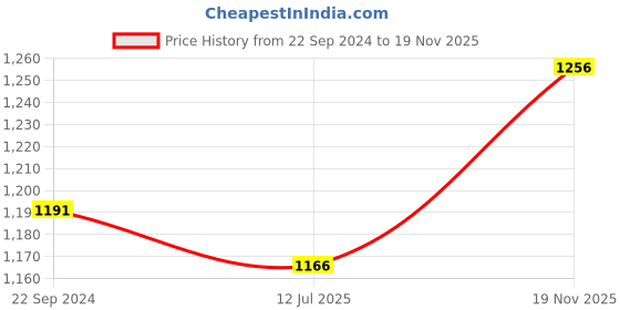 firstcry.com fab n funky 2 in 1 Baby Bottle Drying Rack With Storage Box - Pink fab n funky Price History Graph from 22 Sep 2024 to 18 Nov 2025