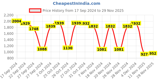 firstcry.com babyhug 2 in 1 Baby Bottle Drying Rack With Storage Box - Purple & Pant Style Diapers Small - 84 Pieces Combo Pack babyhug Price History Graph from 17 Sep 2024 to 29 Nov 2025