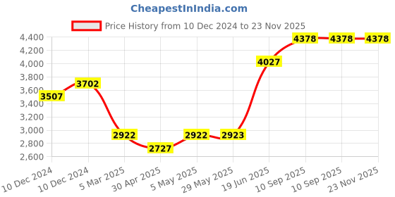 firstcry.com fab n funky 2 in 1 Baby Bouncer Newborn to Toddler Rocker Cum Reclining Chair with Removable Tray & Soothing Vibrations and Music - Green fab n funky Price History Graph from 10 Dec 2024 to 23 Nov 2025