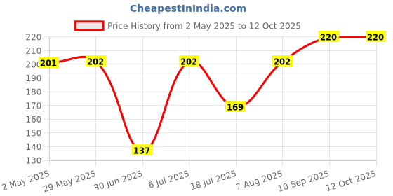 firstcry.com fab n funky 2 in 1 Bottle & Nipple Cleaning Brush - Grey fab n funky Price History Graph from 2 May 2025 to 12 Oct 2025