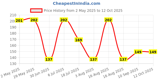 firstcry.com fab n funky 2 in 1 Bottle & Nipple Cleaning Brush - Red fab n funky Price History Graph from 2 May 2025 to 12 Oct 2025