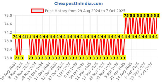 firstcry.com sawan 2 in 1 Copy to Colour Our Helpers and Sports - English sawan Price History Graph from 29 Aug 2024 to 7 Oct 2025