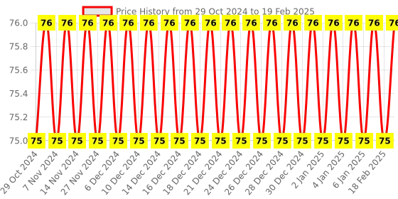 firstcry.com sawan 2 in 1 Copy to Colour Superheroes and Robots - English sawan Price History Graph from 29 Oct 2024 to 19 Feb 2025