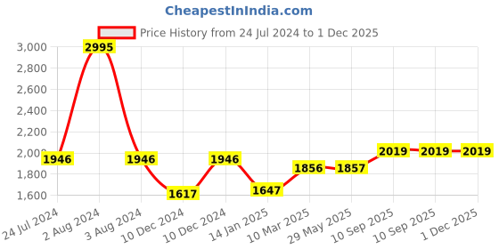firstcry.com fab n funky 2 in 1 Portable Toddler Animal Print Booster Chair with Removable Tray & Seat Pad - Pink fab n funky Price History Graph from 24 Jul 2024 to 30 Nov 2025