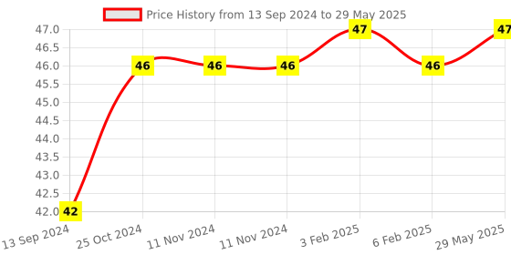 firstcry.com fab n funky 2 in 1 Smart Cloth Organiser - Grey fab n funky Price History Graph from 13 Sep 2024 to 29 May 2025