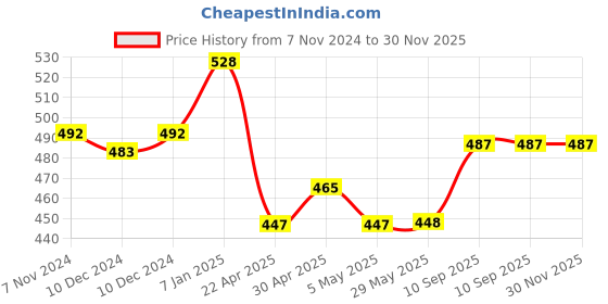 firstcry.com fab n funky 2 in 1 Snack Tray & Cup Holder - Black fab n funky Price History Graph from 7 Nov 2024 to 30 Nov 2025