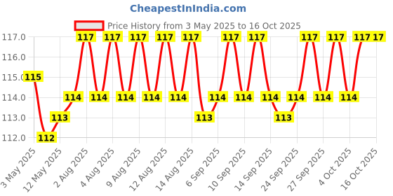 firstcry.com maple press 200+ Science Activities for Kids - English maple press Price History Graph from 3 May 2025 to 16 Oct 2025
