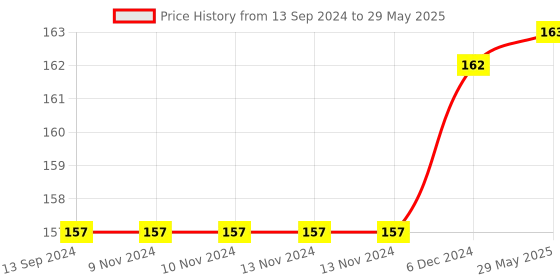 firstcry.com gowoo 201+ Activities for Kids for  Learning activity book, Fun Activities and Exercises For Children, Early Learning activities for Children, Mazes, Matching games, Patterns, Brain games | Pack of 2 activity books. gowoo Price History Graph from 13 Sep 2024 to 29 May 2025