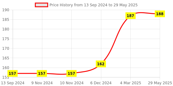 firstcry.com gowoo 201+ Activities for Kids  Learning activity book for kids, Kids activity book, Early Learning activities for Children, Mazes, Matching games, Hide and seek,  All about me, Join the dots | Pack of 2 activity books. gowoo Price History Graph from 13 Sep 2024 to 29 May 2025