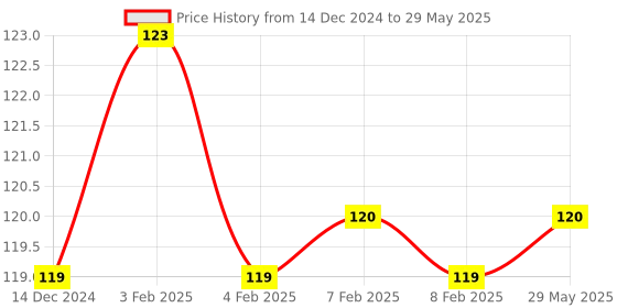 firstcry.com wonder house books 201 Amazing Fun Activities and Puzzles For Children Spot The Difference Logical Reasoning Patterns & Tracing Book - English wonder house books Price History Graph from 14 Dec 2024 to 29 May 2025