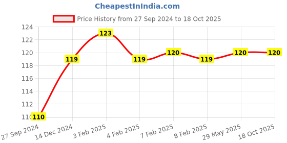 firstcry.com wonder house books 201 Brain Booster Activity Book - English wonder house books Price History Graph from 27 Sep 2024 to 18 Oct 2025